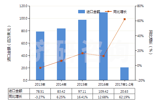 2013-2017年2月中國其他膠乳(HS40021190)進(jìn)口總額及增速統(tǒng)計 2013-2017年2月中國其他膠乳(HS40021190)進(jìn)口總額及增速統(tǒng)計